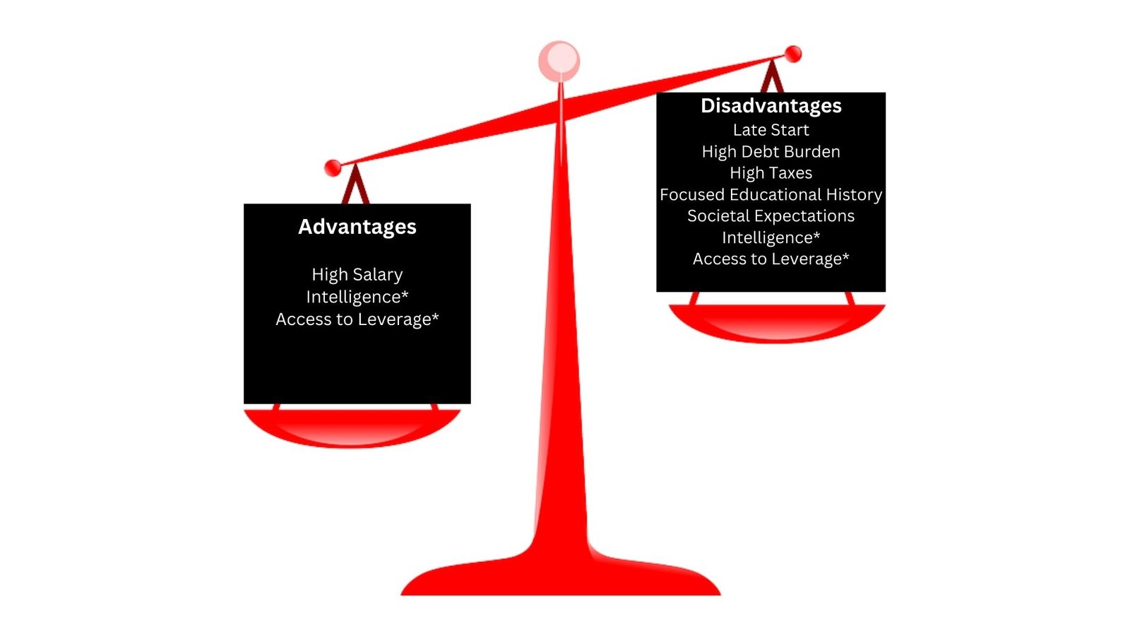 physician advantage vs. disadvantage