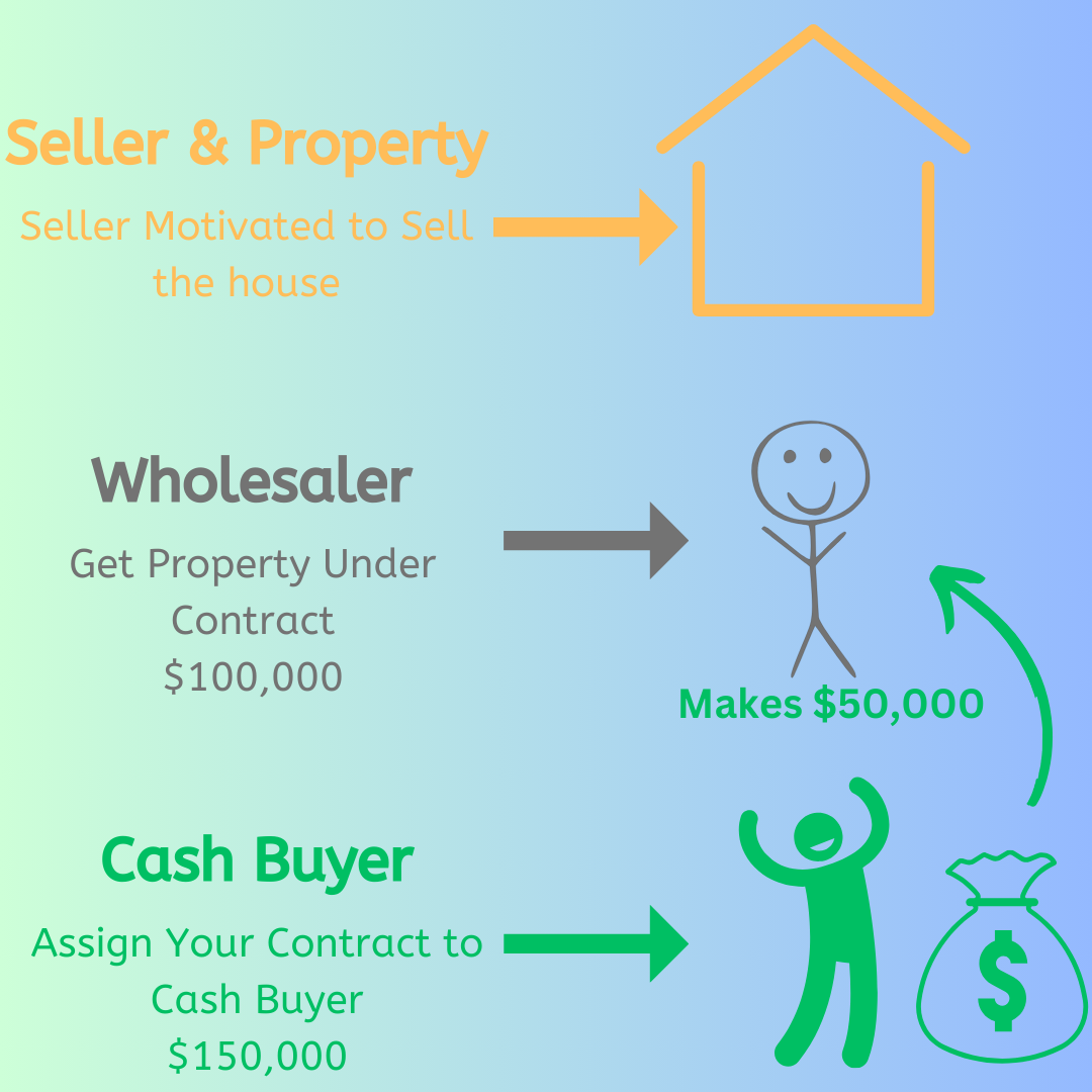 Wholesaling real estate