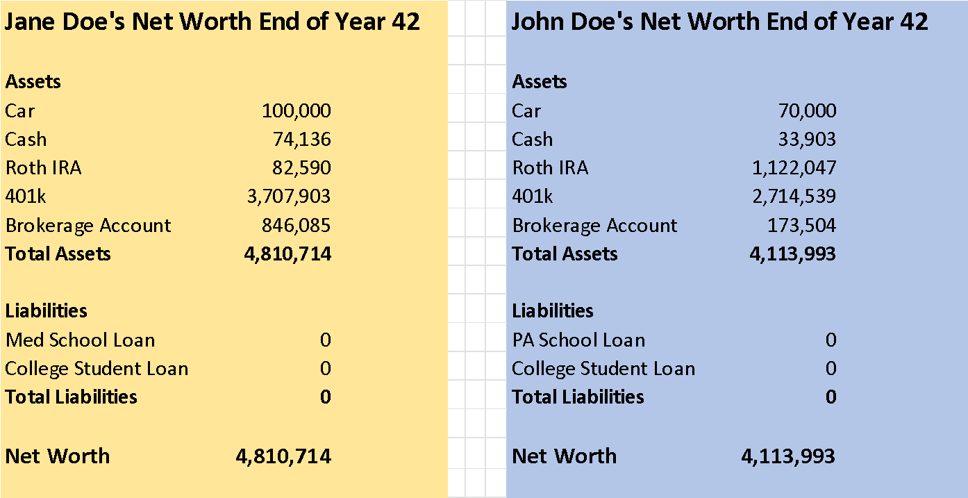 year 42 net worth