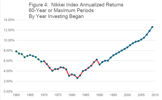 japan's stock market returns